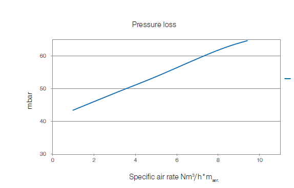Pressure loss PU