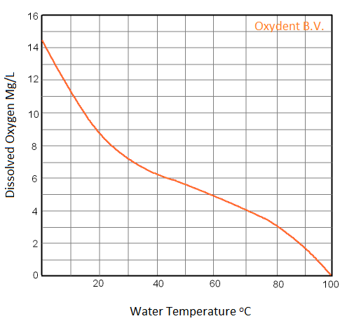 Hoe verhoudt O2 zich tot temperatuur