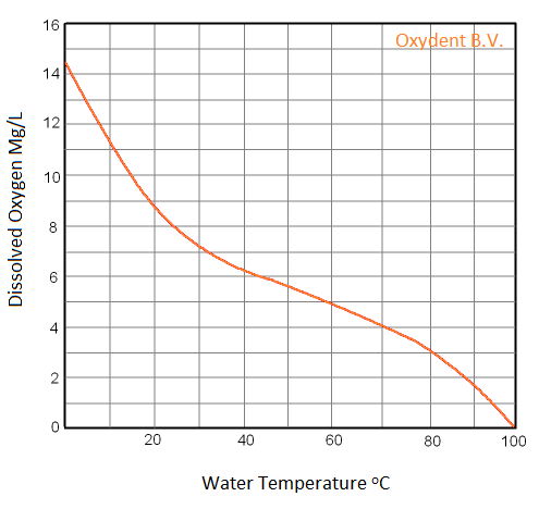 Solubility O2 in H2O – Oxydent.nl